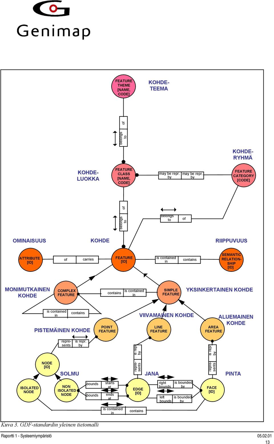 contained in SIMPLE FEATURE YKSINKERTAINEN KOHDE is contained in contains PISTEMÄINEN KOHDE POINT FEATURE VIIVAMAINEN KOHDE LINE FEATURE AREA FEATURE ALUEMAINEN KOHDE represents is repr. by is repr.