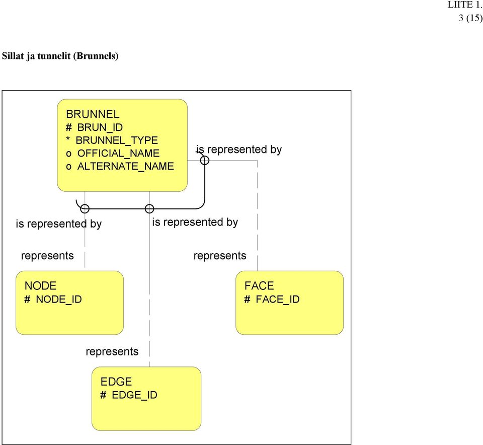 BRUNNEL_TYPE o OFFICIAL_NAME o ALTERNATE_NAME is represented