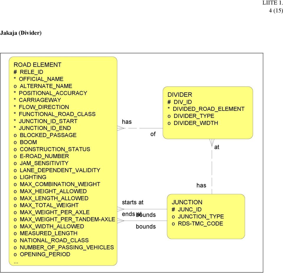 JUNCTION_ID_END o BLOCKED_PASSAGE o BOOM o CONSTRUCTION_STATUS o E-ROAD_NUMBER o JAM_SENSITIVITY o LANE_DEPENDENT_VALIDITY o LIGHTING o MAX_COMBINATION_WEIGHT o MAX_HEIGHT_ALLOWED o