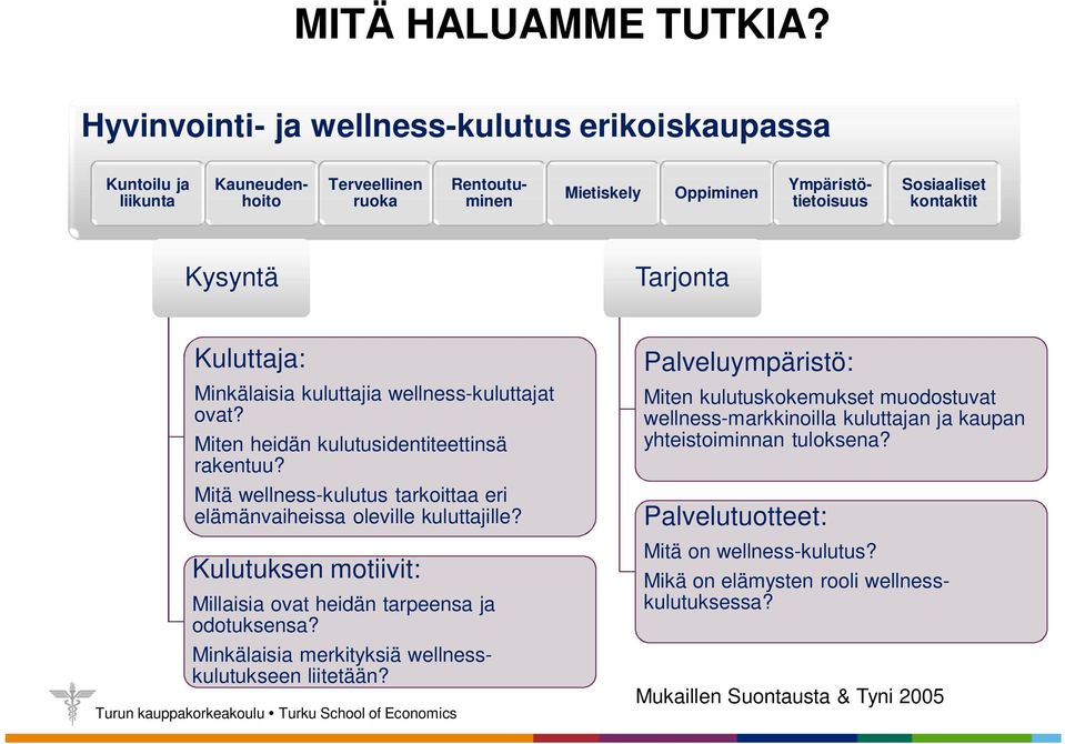 Tarjonta Kuluttaja: Minkälaisia kuluttajia wellness-kuluttajat ovat? Miten heidän kulutusidentiteettinsä rakentuu? Mitä wellness-kulutus tarkoittaa eri elämänvaiheissa oleville kuluttajille?