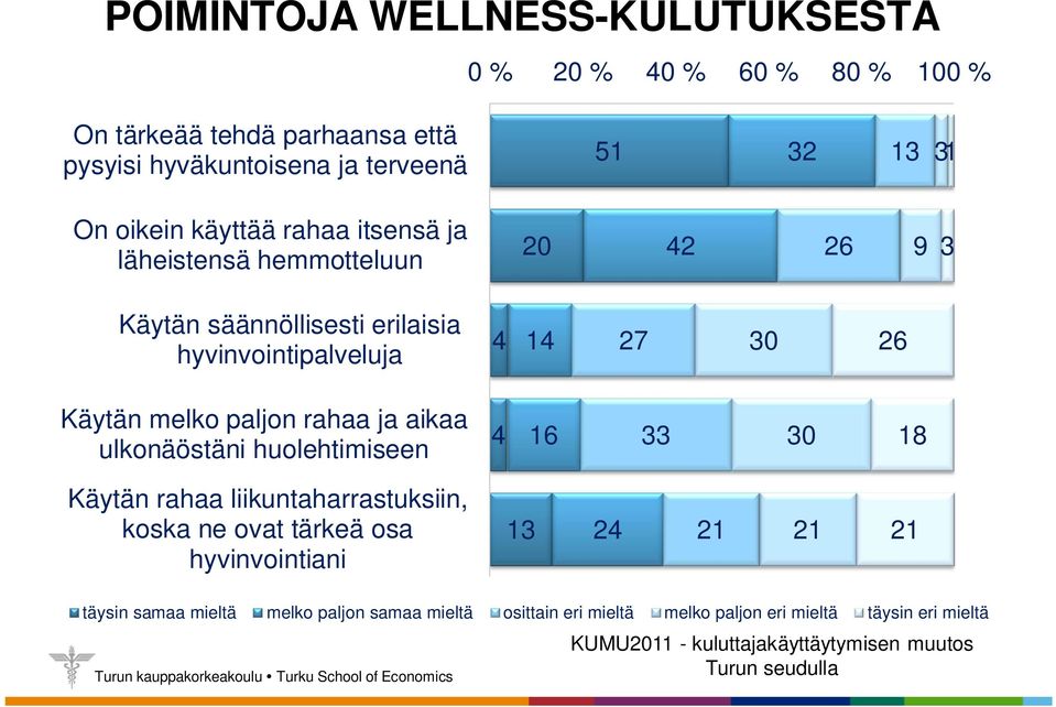 rahaa ja aikaa ulkonäöstäni huolehtimiseen 4 16 33 30 18 Käytän rahaa liikuntaharrastuksiin, koska ne ovat tärkeä osa hyvinvointiani 13 24 21 21 21