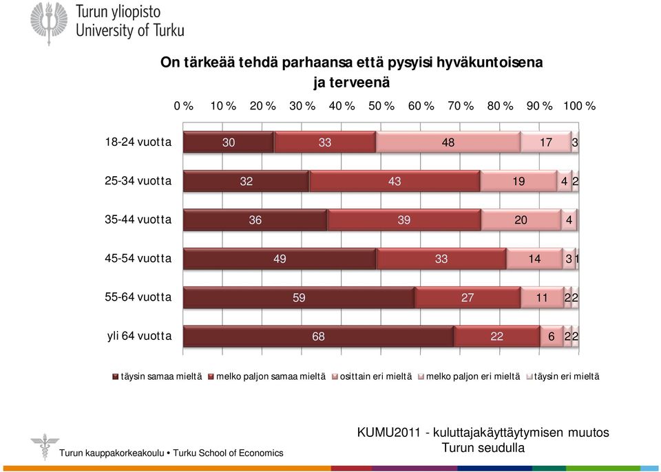 49 33 14 3 1 55-64 vuotta 59 27 11 yli 64 vuotta 68 6 täysin samaa mieltä melko paljon samaa mieltä