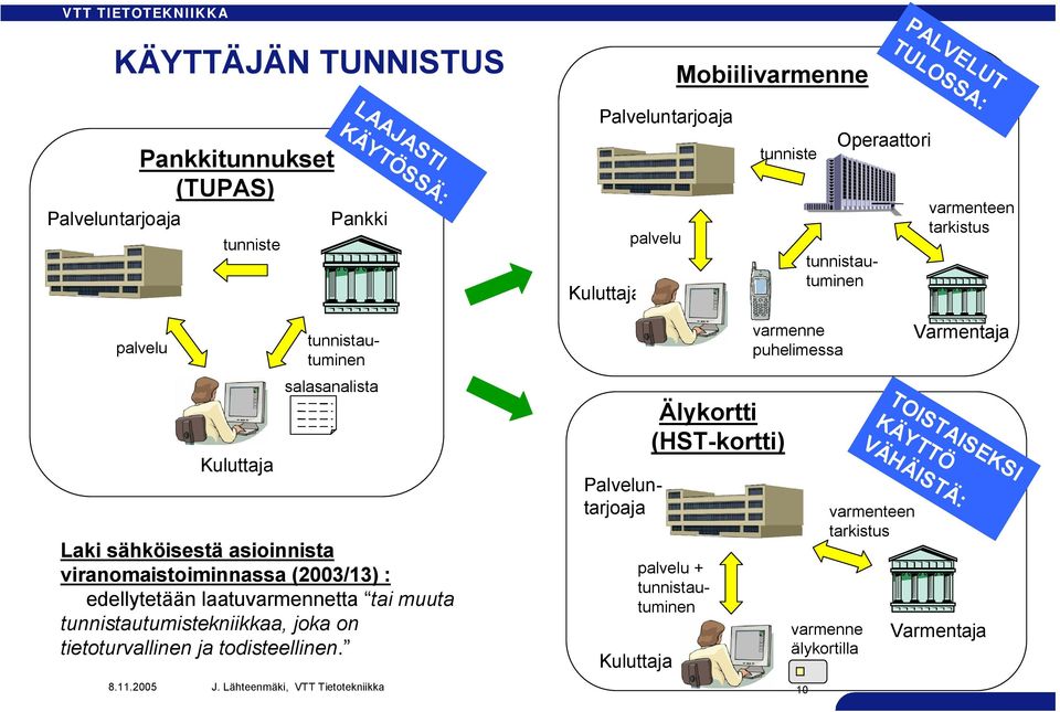 viranomaistoiminnassa (2003/13) : edellytetään laatuvarmennetta tai muuta tunnistautumistekniikkaa, joka on tietoturvallinen ja todisteellinen.