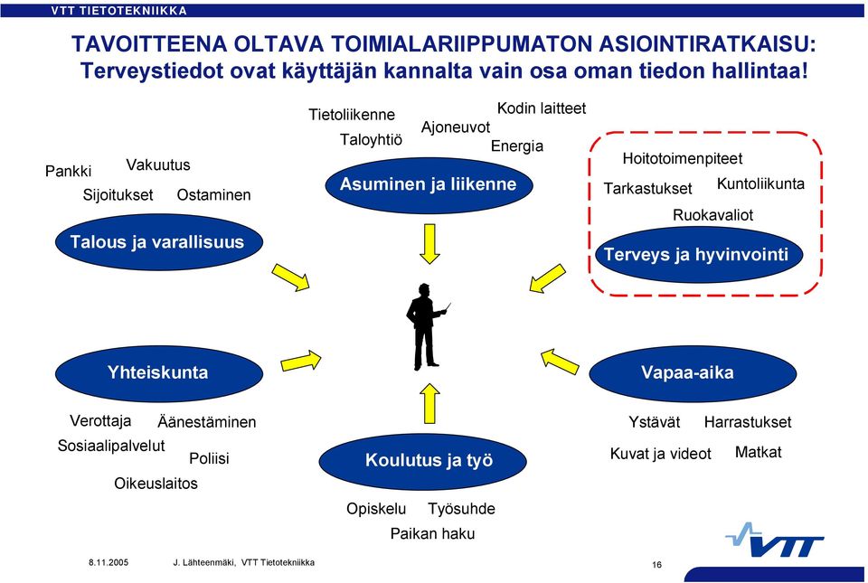 Hoitotoimenpiteet Tarkastukset Kuntoliikunta Ruokavaliot Terveys ja hyvinvointi Yhteiskunta Vapaa aika Verottaja Äänestäminen