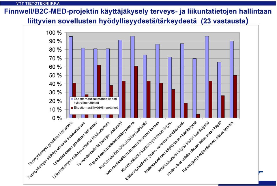 mahdollisesti hyödyllinen/tärkeä Ehdottomasti hyödyllinen/tärkeä Terveydenhallinta (tietojen yhdistely) Nopea tietoihin käsiksi pääsy kotona Nopea tietoihin käsiksi pääsy kaikkialla Kommunikaatio