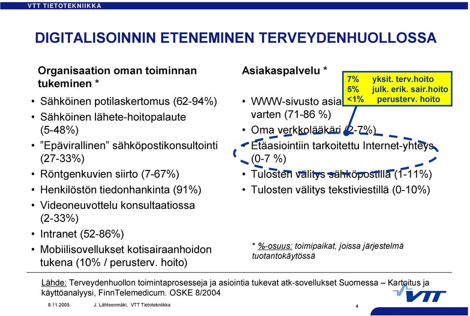 hoito) Asiakaspalvelu * WWW sivusto asiakasinformaatiota varten (71 86 %) Oma verkkolääkäri (2 7%) 7% yksit. terv.hoito 5% julk. erik. sair.hoito <1% perusterv.