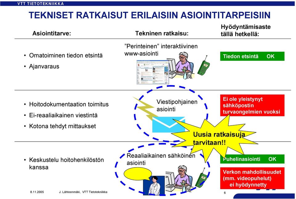 mittaukset Viestipohjainen asiointi Uusia ratkaisuja tarvitaan!