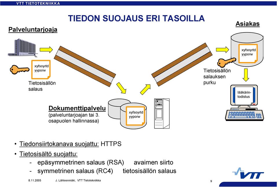 osapuolen hallinnassa) lääkärintodistus xyfsoyrtd yyporw Tiedonsiirtokanava suojattu: HTTPS Tietosisältö suojattu: