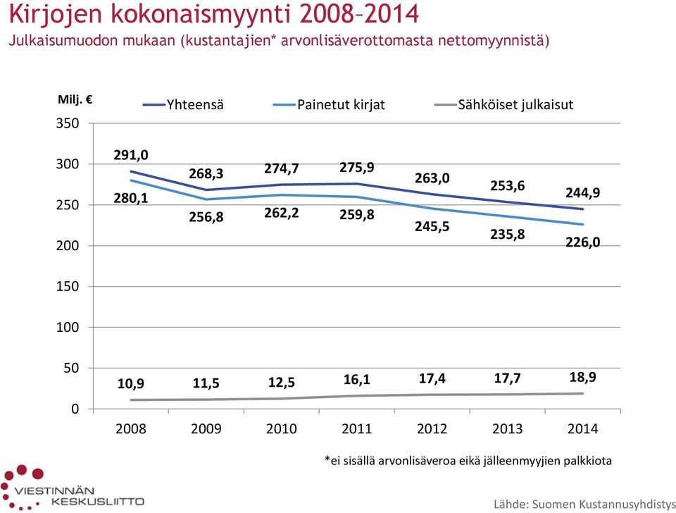 350 Yhteensä Painetut kirjat Sähköiset julkaisut 300 250 200 291,0 280,1 268,3 274,7 275,9 256,8 262,2