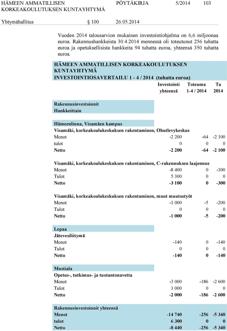 Visamäen kampus Visamäki, korkeakoulukeskuksen rakentaminen, Ohutlevykeskus Menot -2 200-64 -2 100 tulot 0 0 0 Netto -2 200-64 -2 100 Visamäki, korkeakoulukeskuksen rakentaminen, C-rakennuksen