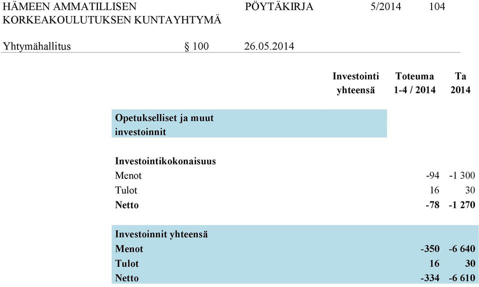 ja muut investoinnit Investointikokonaisuus Menot -94-1 300 Tulot