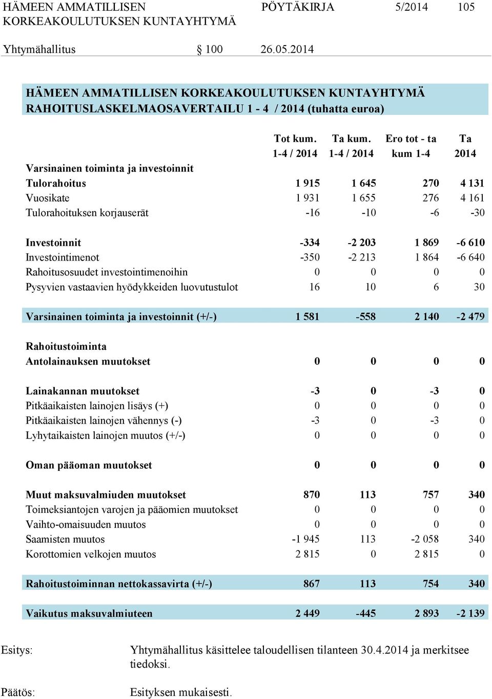 Investoinnit -334-2 203 1 869-6 610 Investointimenot -350-2 213 1 864-6 640 Rahoitusosuudet investointimenoihin 0 0 0 0 Pysyvien vastaavien hyödykkeiden luovutustulot 16 10 6 30 Varsinainen toiminta