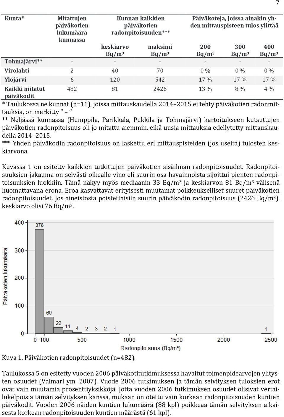 2014 2015 ei tehty päiväkotien radonmittauksia, on merkitty ** Neljässä kunnassa (Humppila, Parikkala, Pukkila ja Tohmajärvi) kartoitukseen kutsuttujen päiväkotien radonpitoisuus oli jo mitattu