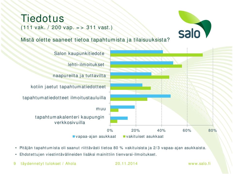 ilmoitustauluilla muu tapahtumakalenteri kaupungin verkkosivuilla vapaa-ajan asukkaat 0% 20% 40% 60% 80% vakituiset asukkaat