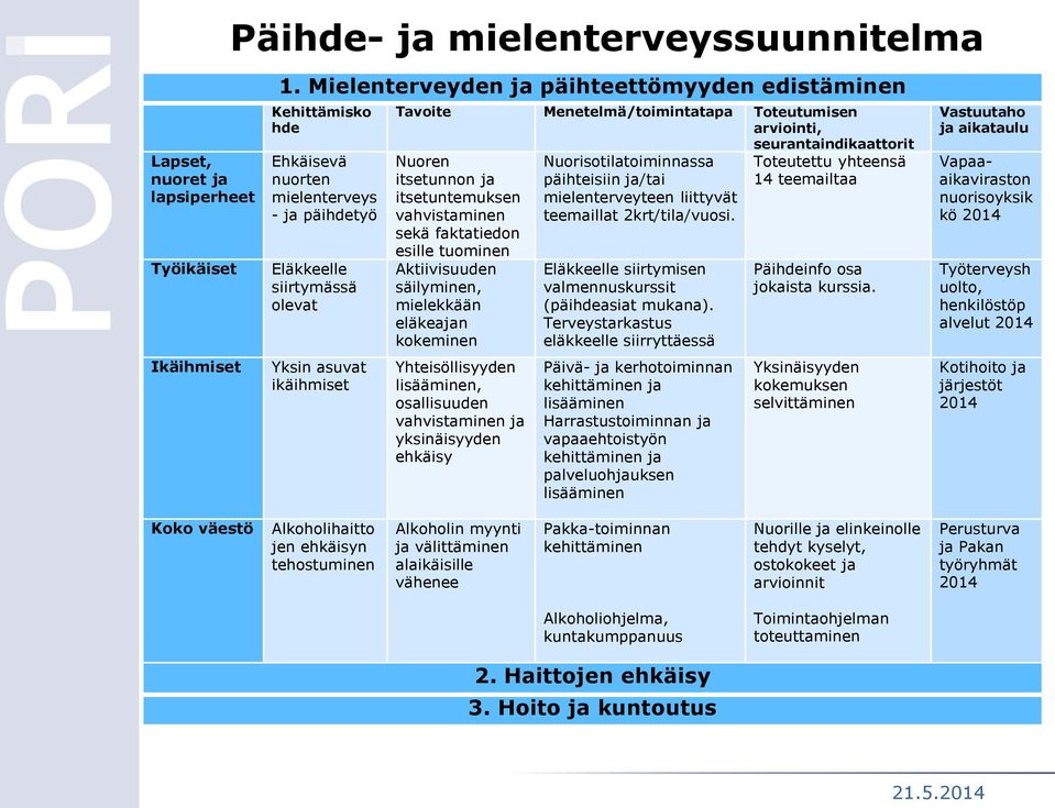 Toteutumisen arviointi, Nuoren itsetunnon ja itsetuntemuksen vahvistaminen sekä faktatiedon esille tuominen Aktiivisuuden säilyminen, mielekkään eläkeajan kokeminen Yhteisöllisyyden lisääminen,