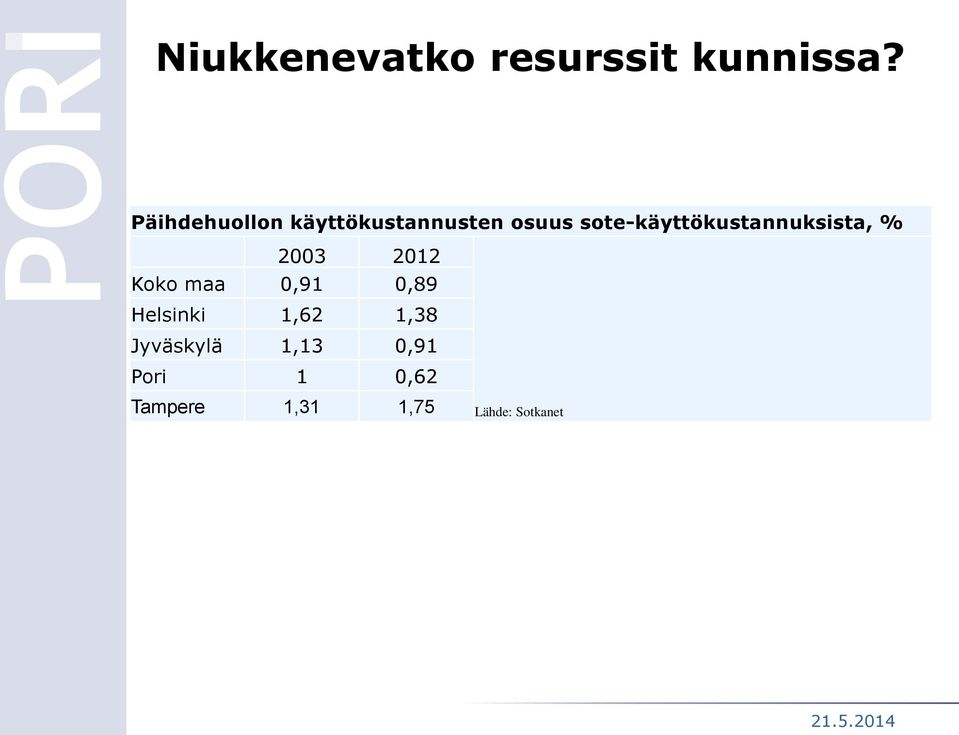 sote-käyttökustannuksista, % 2003 2012 Koko maa 0,91