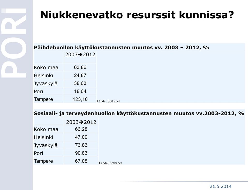 123,10 Lähde: Sotkanet Sosiaali- ja terveydenhuollon käyttökustannusten muutos vv.