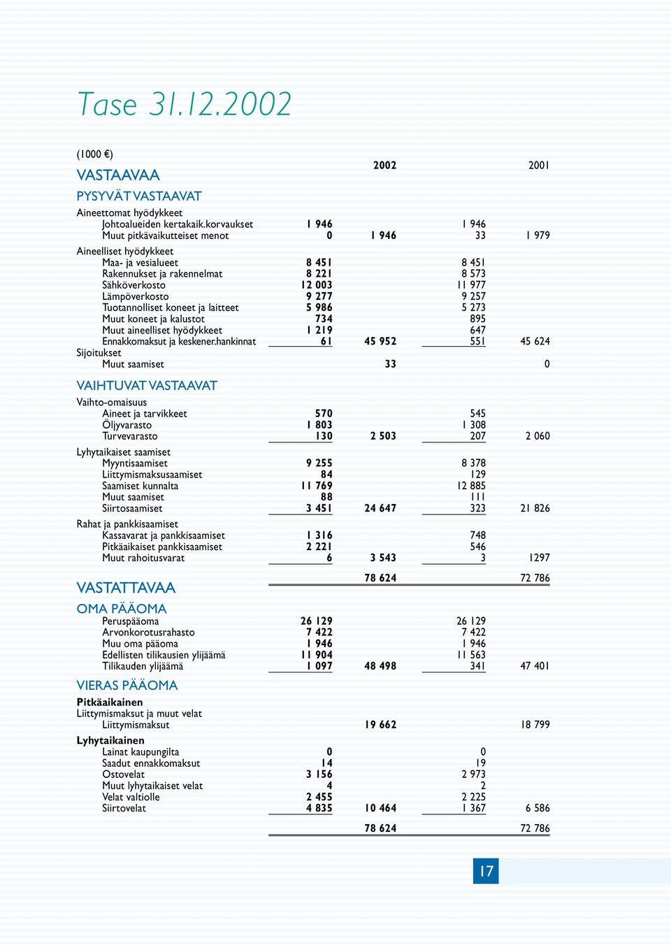 Lämpöverkosto 9 277 9 257 Tuotannolliset koneet ja laitteet Muut koneet ja kalustot 5 986 734 5 273 895 Muut aineelliset hyödykkeet 1 219 647 Ennakkomaksut ja keskener.