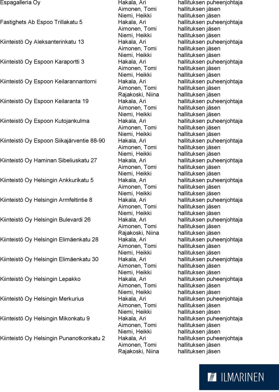 hallituksen puheenjohtaja Kiinteistö Oy Espoon Kutojankulma Hakala, Ari hallituksen puheenjohtaja Kiinteistö Oy Espoon Siikajärventie 88-90 Hakala, Ari hallituksen puheenjohtaja Kiinteistö Oy Haminan
