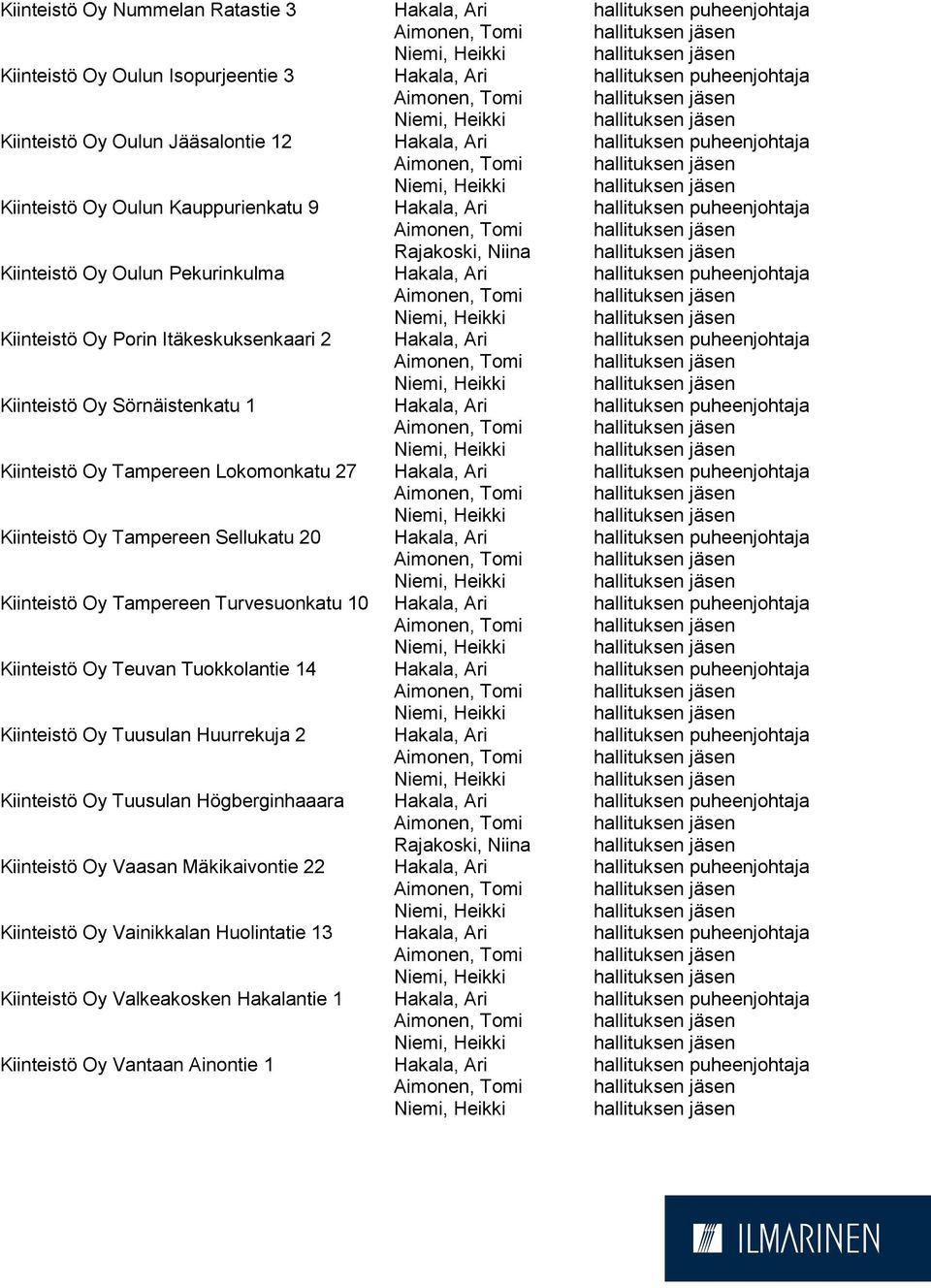 Itäkeskuksenkaari 2 Hakala, Ari hallituksen puheenjohtaja Kiinteistö Oy Sörnäistenkatu 1 Hakala, Ari hallituksen puheenjohtaja Kiinteistö Oy Tampereen Lokomonkatu 27 Hakala, Ari hallituksen