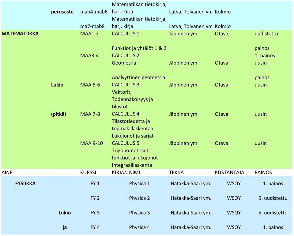 painos Geometria Jäppinen ym Otava Analyyttinen geometria painos MAA 5-6 CALCULUS 3 Jäppinen ym Otava Vektorit, Todennäköisyys ja tilastot (pitkä) MAA 7-8 CALCULUS 4 Jäppinen ym Otava Tilastotiedettä