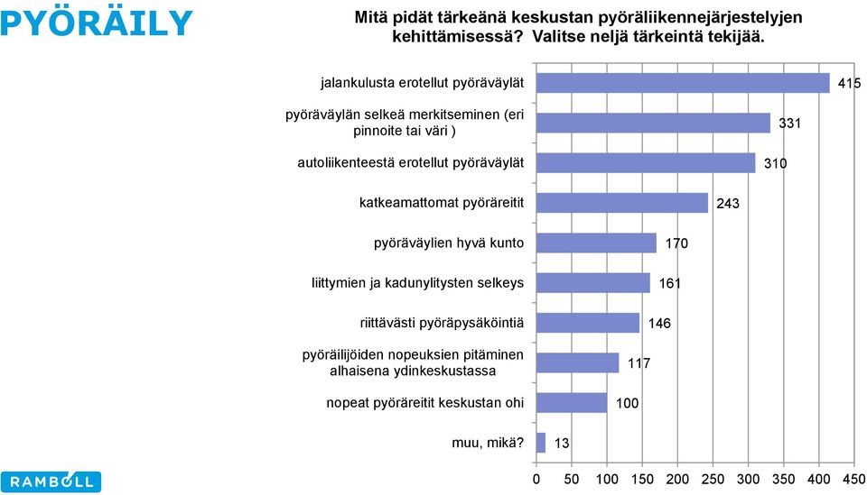 310 331 katkeamattomat pyöräreitit 243 pyöräväylien hyvä kunto liittymien ja kadunylitysten selkeys riittävästi pyöräpysäköintiä