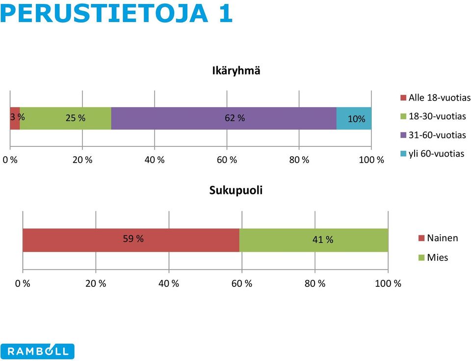 18-30-vuotias 31-60-vuotias yli 60-vuotias