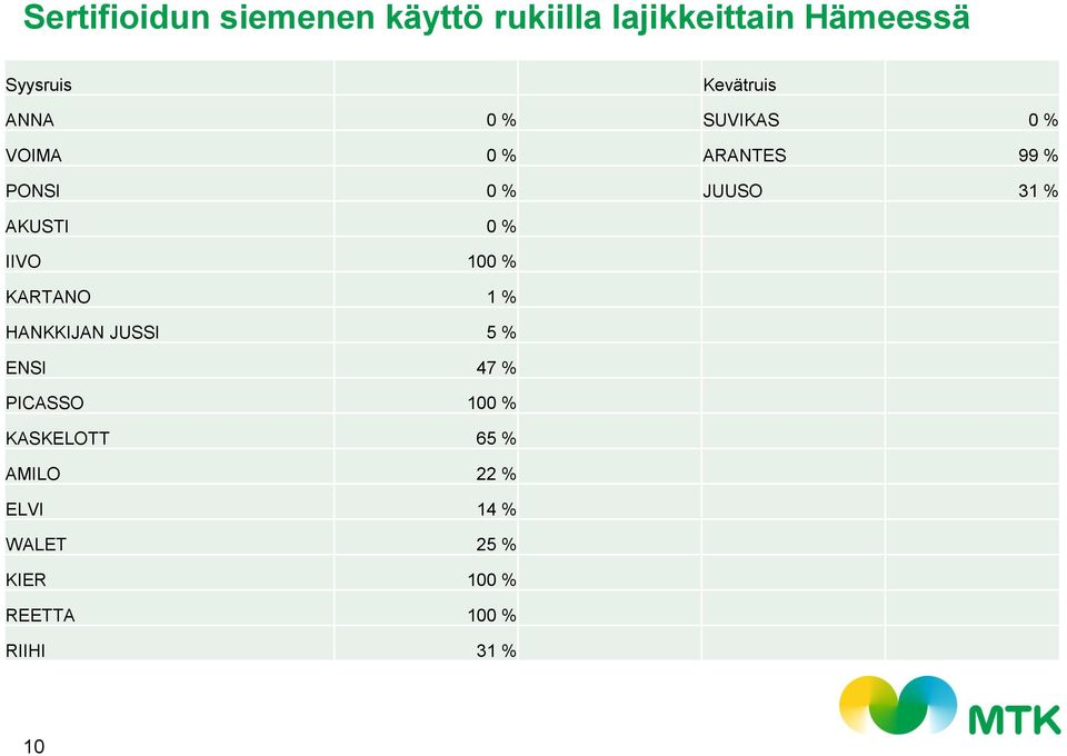 AKUSTI 0 % IIVO 100 % KARTANO 1 % HANKKIJAN JUSSI 5 % ENSI 47 % PICASSO 100