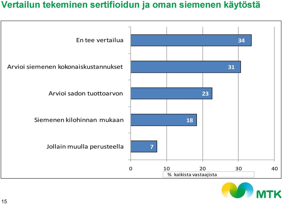 vertailun En tee vertailua 34 Arvioi siemenen kokonaiskustannukset 31 Arvioi sadon