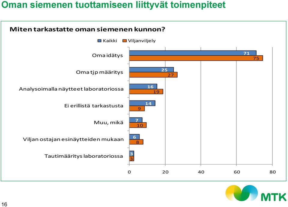 Kaikki Viljanviljely Oma idätys 71 75 Oma tjp määritys 25 27 Analysoimalla