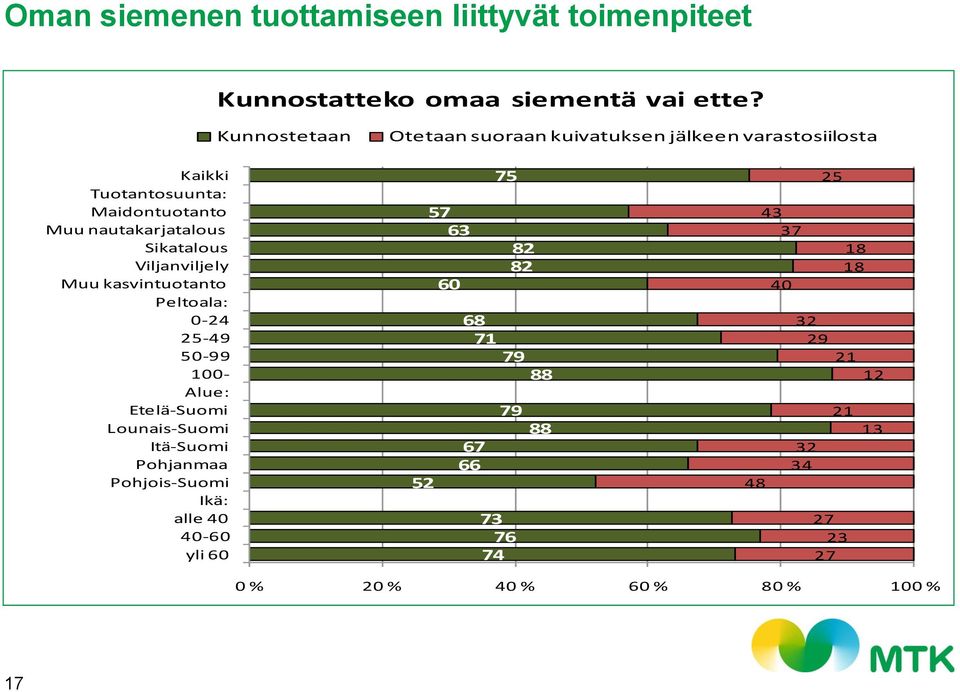 Sikatalous Viljanviljely Muu kasvintuotanto Peltoala: 0-24 25-49 50-99 100- Alue: Etelä-Suomi Lounais-Suomi Itä-Suomi Pohjanmaa