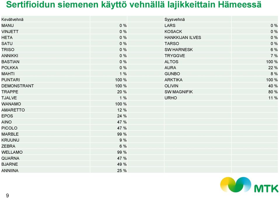 MAHTI 1 % GUNBO 8 % PUNTARI 100 % ARKTIKA 100 % DEMONSTRANT 100 % OLIVIN 40 % TRAPPE 20 % SW MAGNIFIK 80 % TJALVE 1 % URHO 11 %