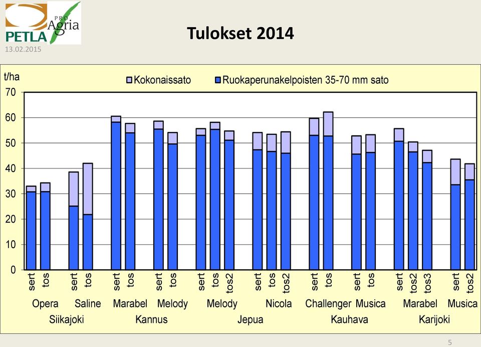 Ruokaperunakelpoisten 35-70 mm sato 70 60 50 40 30 20 10