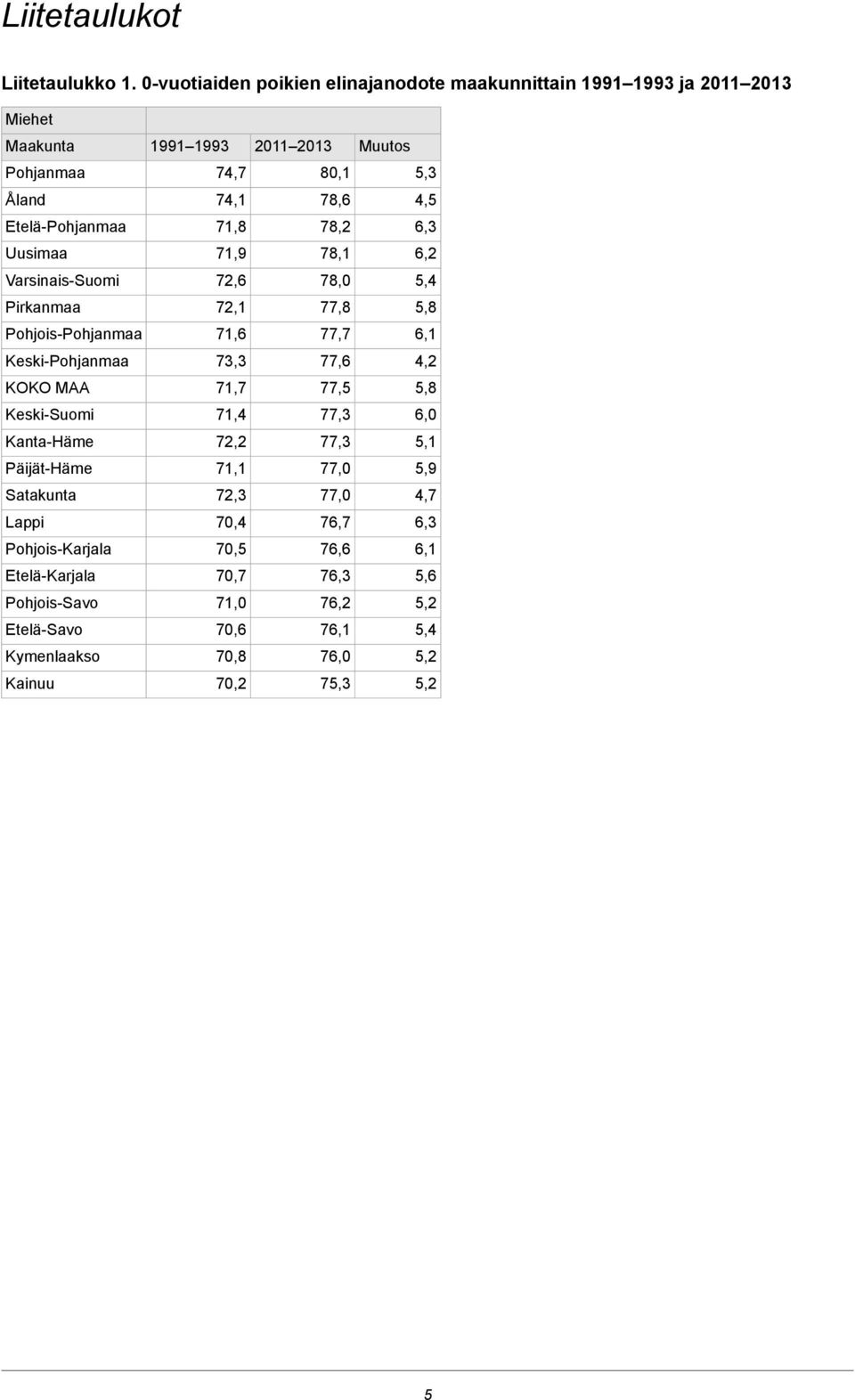 Etelä-Pohjanmaa 71,8 78,2 6,3 Uusimaa 71,9 78,1 6,2 Varsinais-Suomi 72,6 78,0 5,4 Pirkanmaa 72,1 77,8 5,8 Pohjois-Pohjanmaa 71,6 77,7 6,1 Keski-Pohjanmaa 73,3 77,6