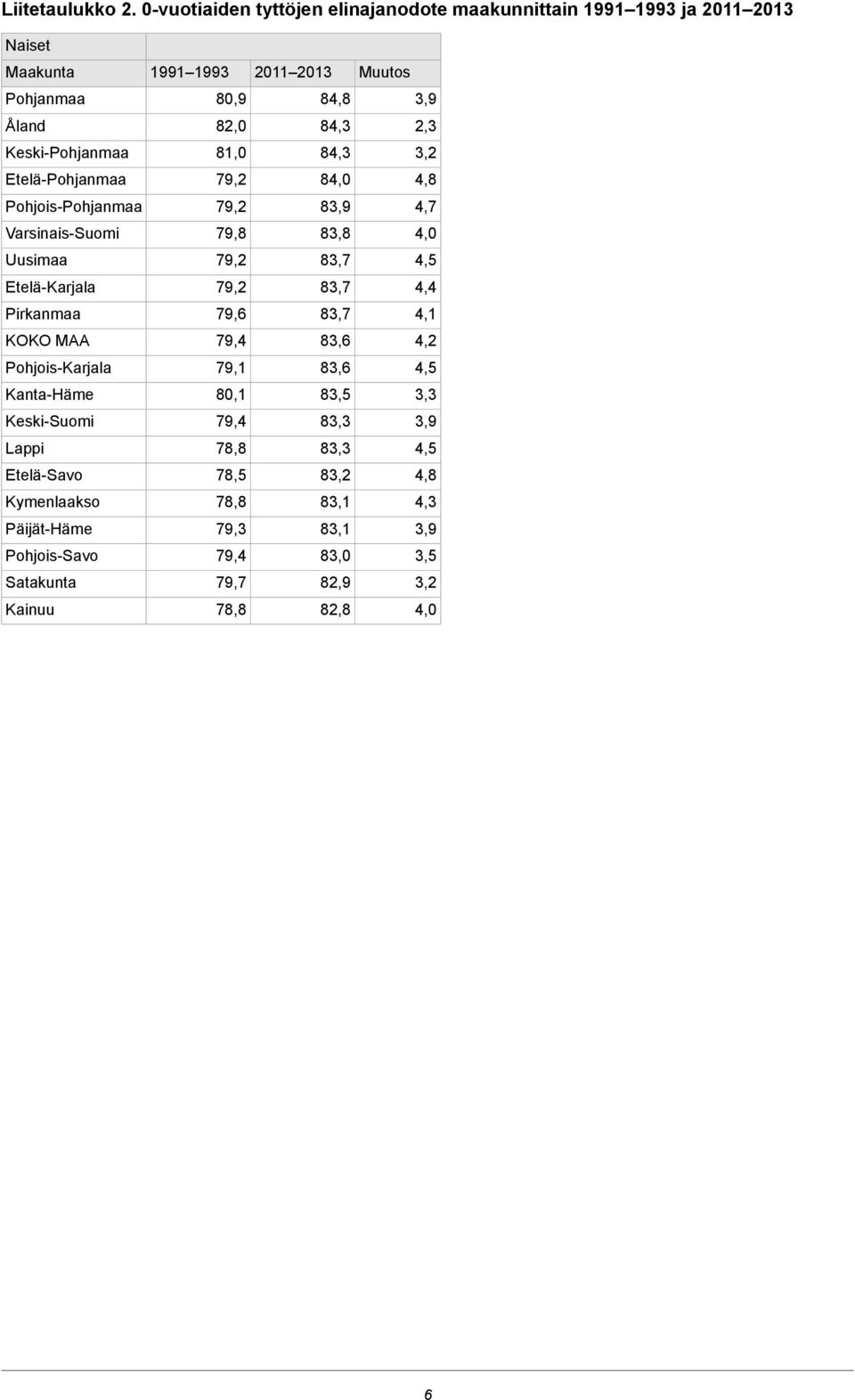 Keski-Pohjanmaa 81,0 84,3 3,2 Etelä-Pohjanmaa 79,2 84,0 4,8 Pohjois-Pohjanmaa 79,2 83,9 4,7 Varsinais-Suomi 79,8 83,8 4,0 Uusimaa 79,2 83,7 4,5 Etelä-Karjala