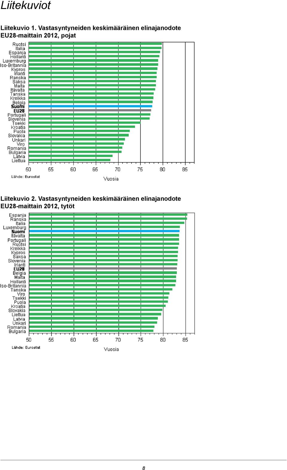 EU28-maittain 2012, pojat Liitekuvio 2.