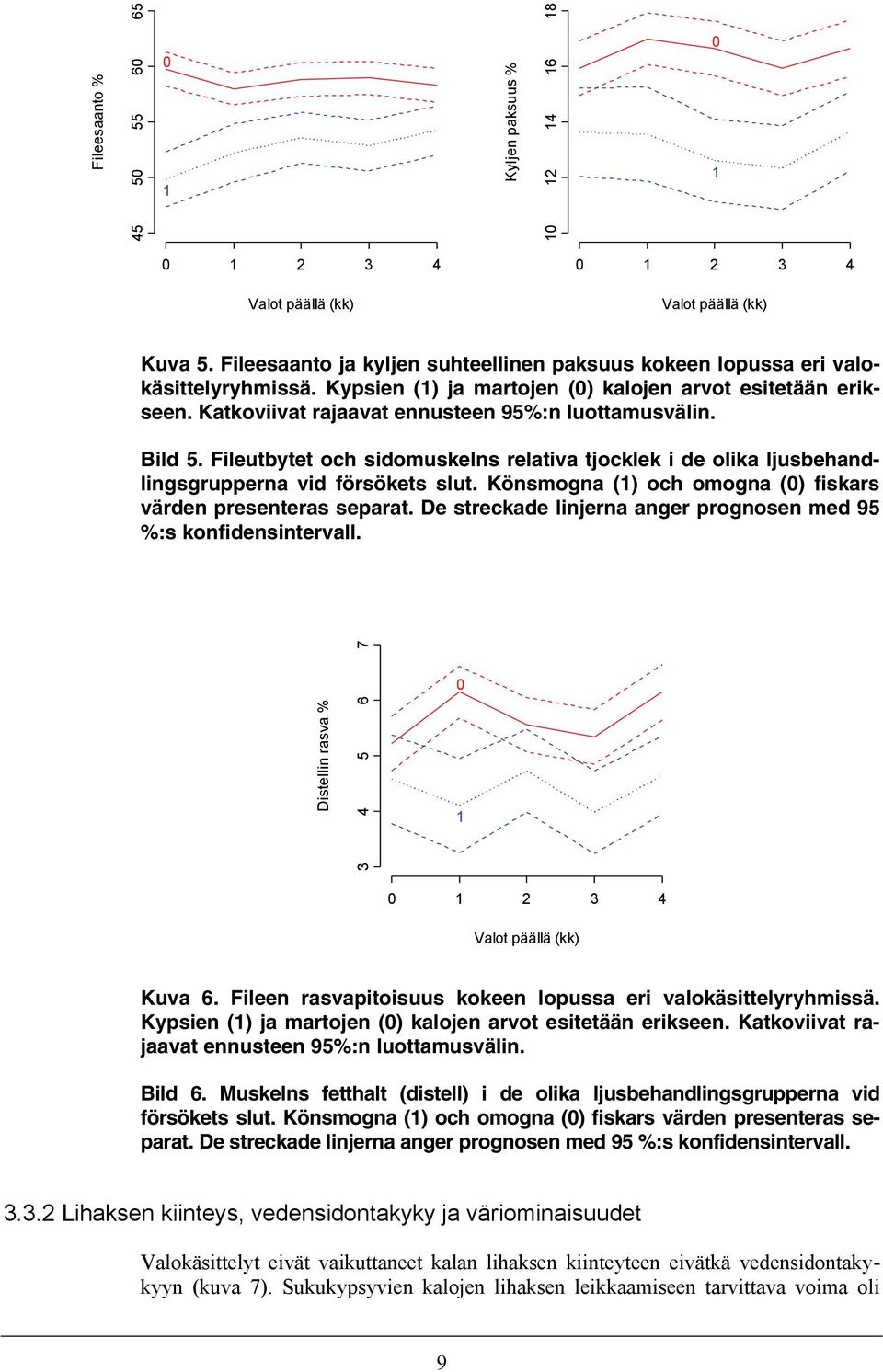 Bild 5. Fileutbytet och sidomuskelns relativa tjocklek i de olika ljusbehandlingsgrupperna vid försökets slut. Könsmogna (1) och omogna (0) fiskars värden presenteras separat.