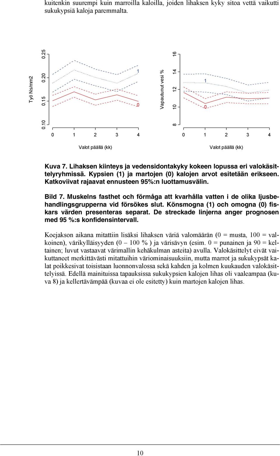 Kypsien (1) ja martojen (0) kalojen arvot esitetään erikseen. Katkoviivat rajaavat ennusteen 95%:n luottamusvälin. Bild 7.