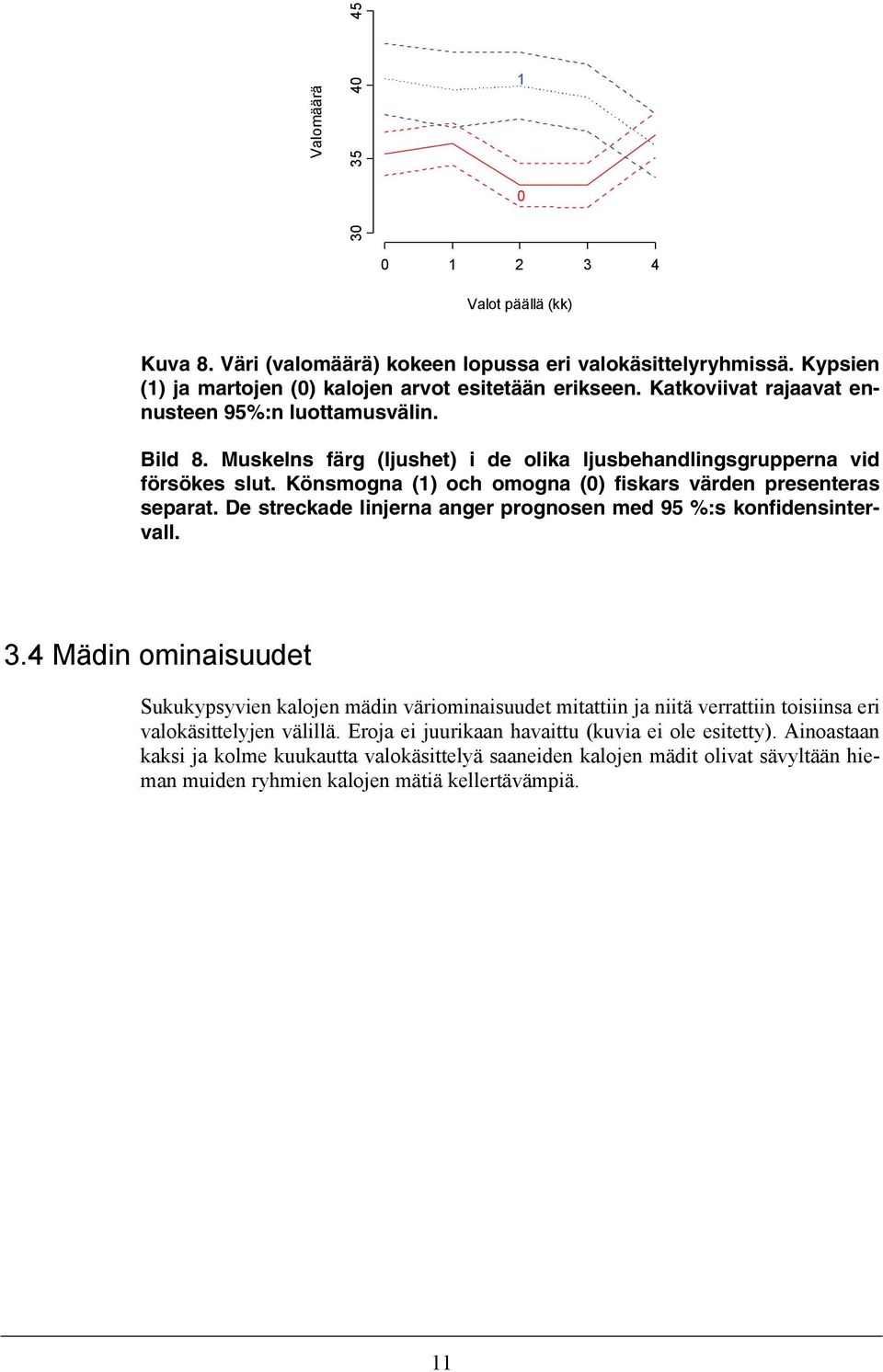 Könsmogna (1) och omogna (0) fiskars värden presenteras separat. De streckade linjerna anger prognosen med 95 %:s konfidensintervall. 3.