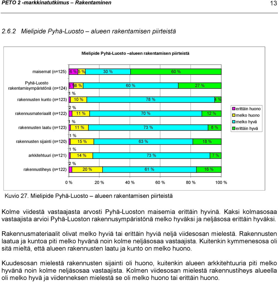 rakennusten kunto (n=123) 10 % 60 % 78 % 27 % 4 % 2 % rakennusmateriaalit (n=122) 11 % 1 % rakennusten laatu (n=123) 11 % 70 % 73 % 12 % 8 % erittäin huono melko huono melko hyvä erittäin hyvä