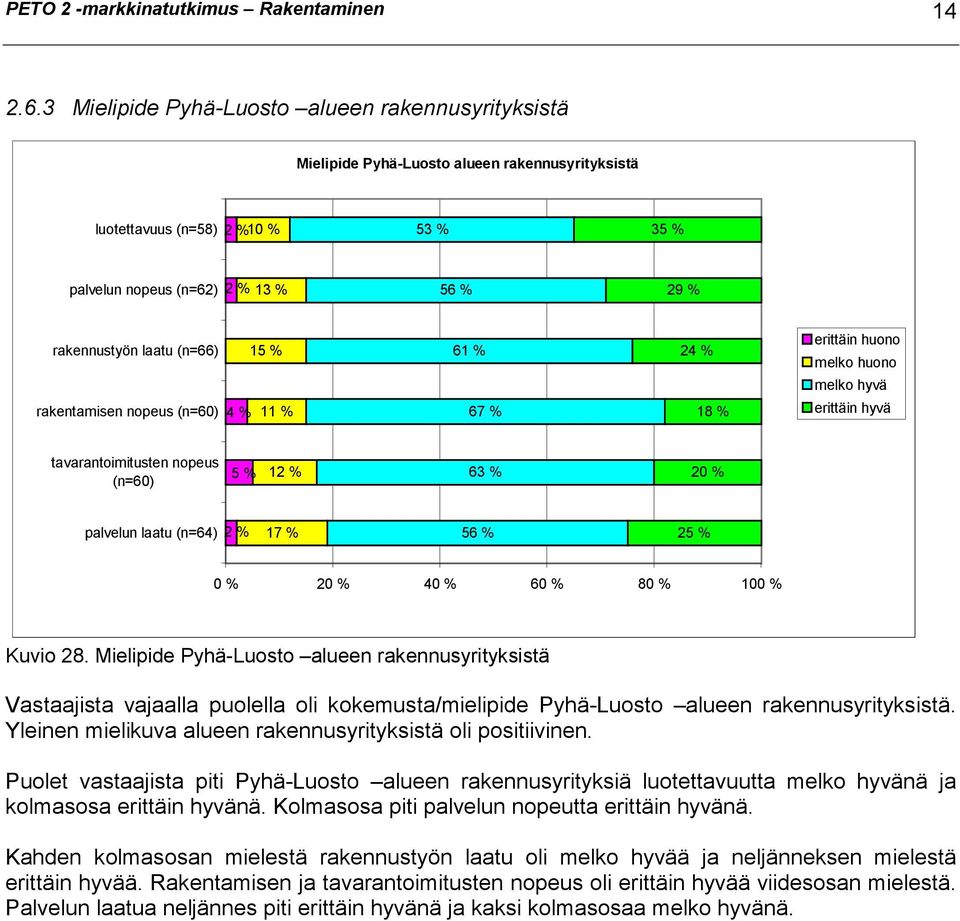 (n=66) 15 % 61 % 24 % erittäin huono melko huono melko hyvä rakentamisen nopeus (n=60) 4 % 11 % 67 % 18 % erittäin hyvä tavarantoimitusten nopeus (n=60) 5 % 12 % 63 % 20 % palvelun laatu (n=64) 2 %