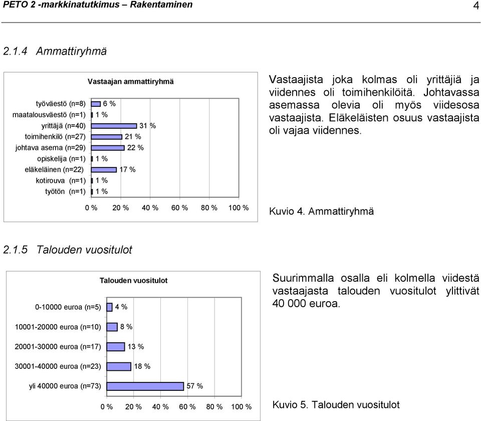 % kotirouva (n=1) 1 % työtön (n=1) 1 % Vastaajista joka kolmas oli yrittäjiä ja viidennes oli toimihenkilöitä. Johtavassa asemassa olevia oli myös viidesosa vastaajista.