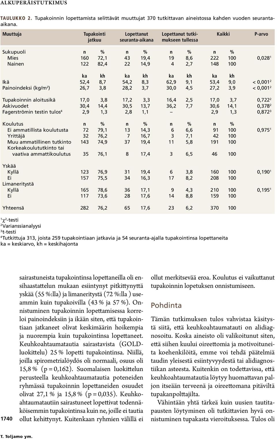 2,7 148 100 ka kh ka kh ka kh ka kh Ikä 52,4 8,7 54,2 8,3 62,9 9,1 53,4 9,0 < 0,001 2 Painoindeksi (kg/m 2 ) 26,7 3,8 28,2 3,7 30,0 4,5 27,2 3,9 < 0,001 2 Tupakoinnin aloitusikä 17,0 3,8 17,2 3,3