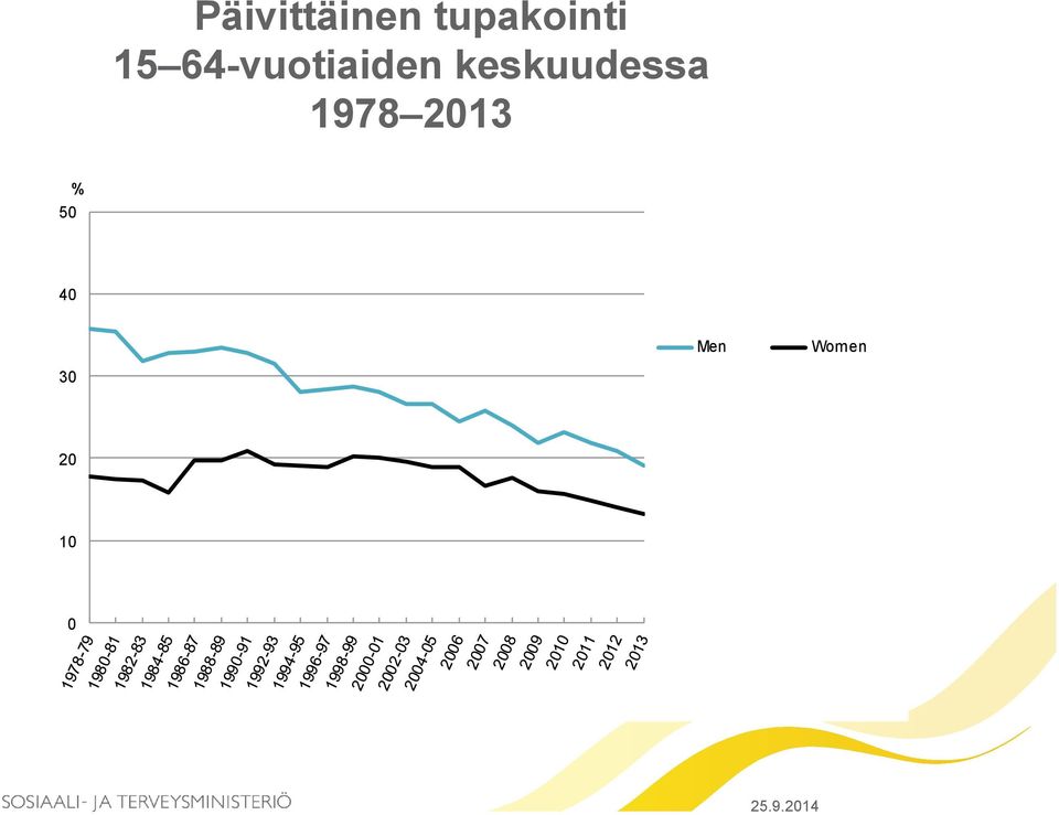 20 10 0 Health Behaviour and Health among
