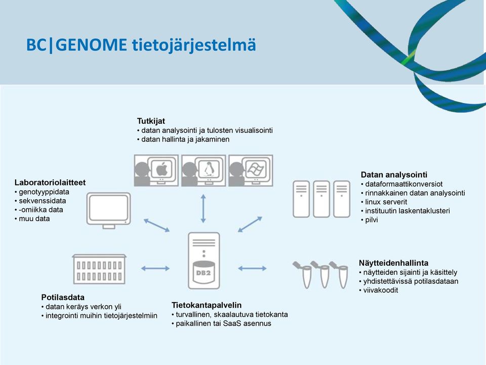 serverit instituutin laskentaklusteri pilvi Potilasdata datan keräys verkon yli integrointi muihin tietojärjestelmiin Tietokantapalvelin