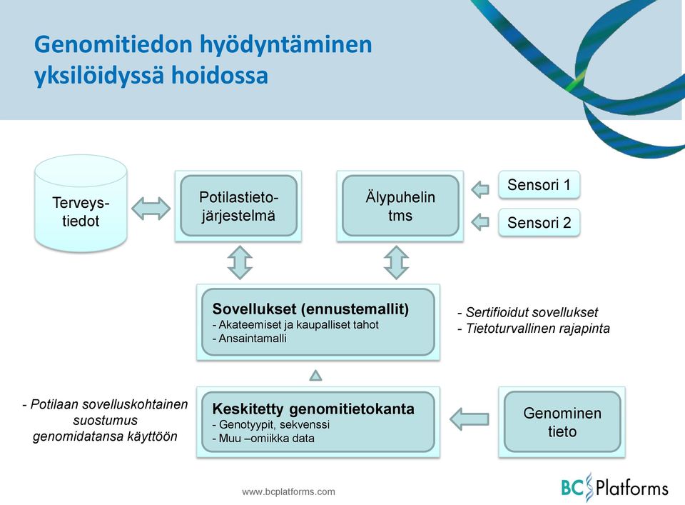 Sertifioidut sovellukset - Tietoturvallinen rajapinta - Potilaan sovelluskohtainen suostumus