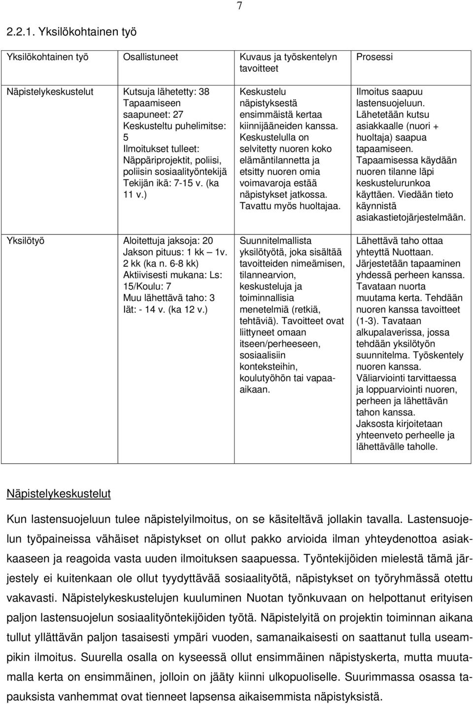 Ilmoitukset tulleet: Näppäriprojektit, poliisi, poliisin sosiaalityöntekijä Tekijän ikä: 7-15 v. (ka 11 v.) Yksilötyö Aloitettuja jaksoja: 20 Jakson pituus: 1 kk 1v. 2 kk (ka n.