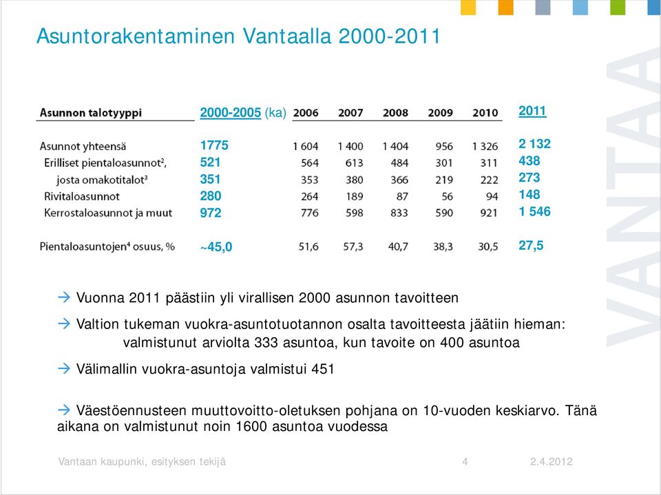 valmistunut arviolta 333 asuntoa, kun tavoite on 400 asuntoa Välimallin vuokra-asuntoja valmistui 451 Väestöennusteen