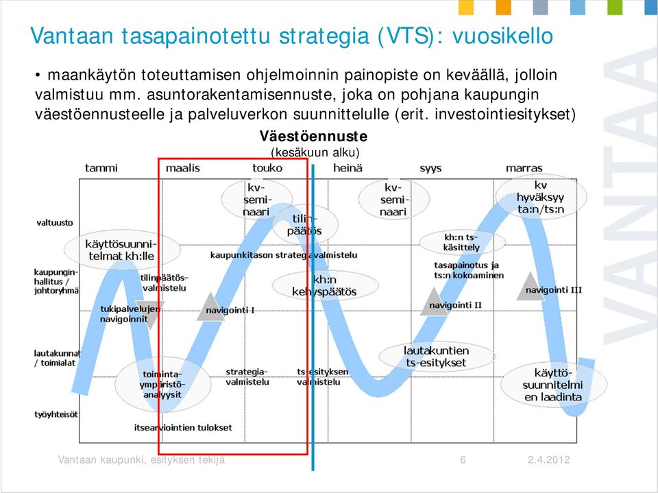 asuntorakentamisennuste, joka on pohjana kaupungin väestöennusteelle ja