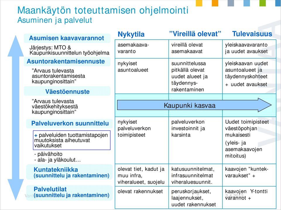 ja yläkoulut Kuntatekniikka (suunnittelu ja rakentaminen) Palvelutilat (suunnittelu ja rakentaminen) Nykytila Vireillä olevat Tulevaisuus asemakaavavaranto nykyiset asuntoalueet nykyiset